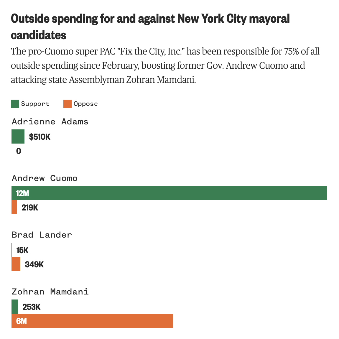 NYC mayoral race spending